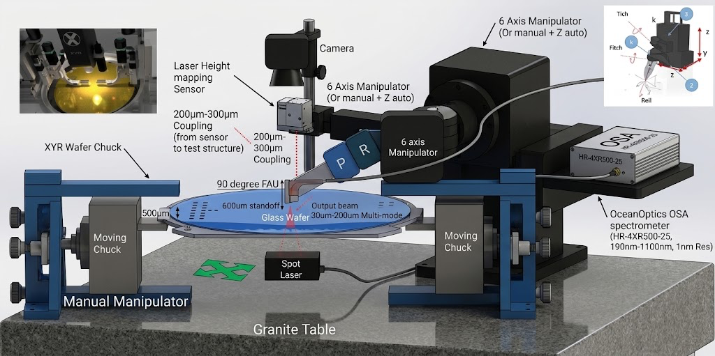 Glass photonics wafer test layout with XYR chuck, height sensor, camera, six-axis manipulators, fibre array and optical spectrum analyser