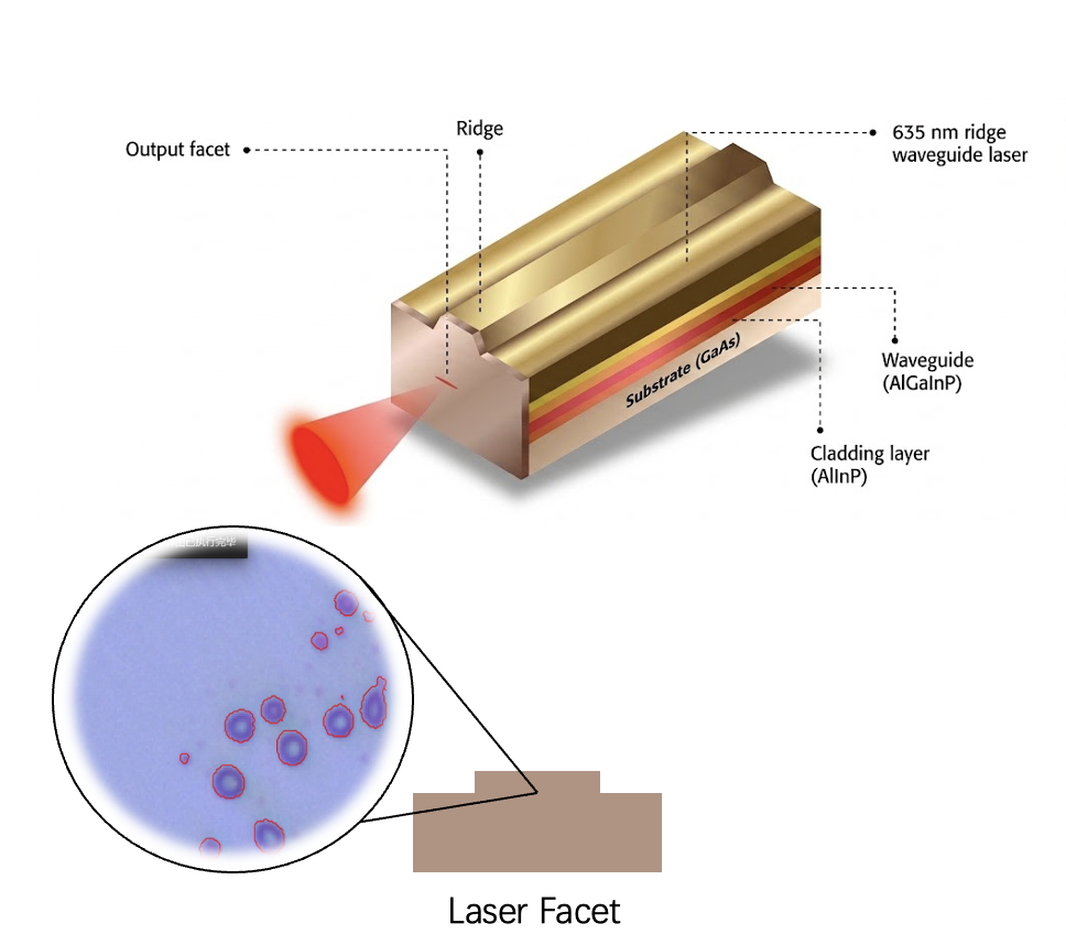 Laser ridge waveguide diagram and magnified laser output facet with highlighted surface defects